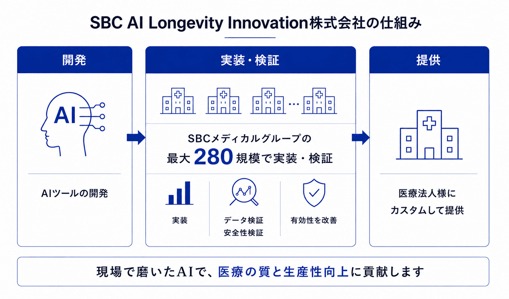 SBC AI Longevity Innovation株式会社の仕組み図:開発・実装検証・提供の3ステップ